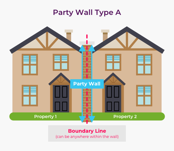 party wall type a